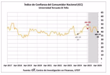 La confianza del consumidor cayó 5,7% en abril y tocó su nivel más bajo desde julio de 2024
