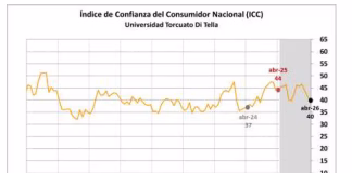 La confianza del consumidor cayó 5,7% en abril y tocó su nivel más bajo desde julio de 2024