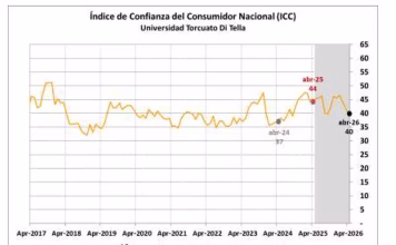 La confianza del consumidor cayó 5,7% en abril y tocó su nivel más bajo desde julio de 2024